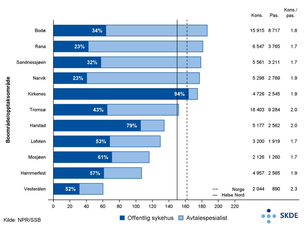 Det er 18 avtalespesialister innen øyefaget i Helse Nord. Fordelt på sykehusområder har Finnmarkssykehuset 6%, UNN 41%, Nordlandssykehuset 41% og Helgelandssykehuset 12%.