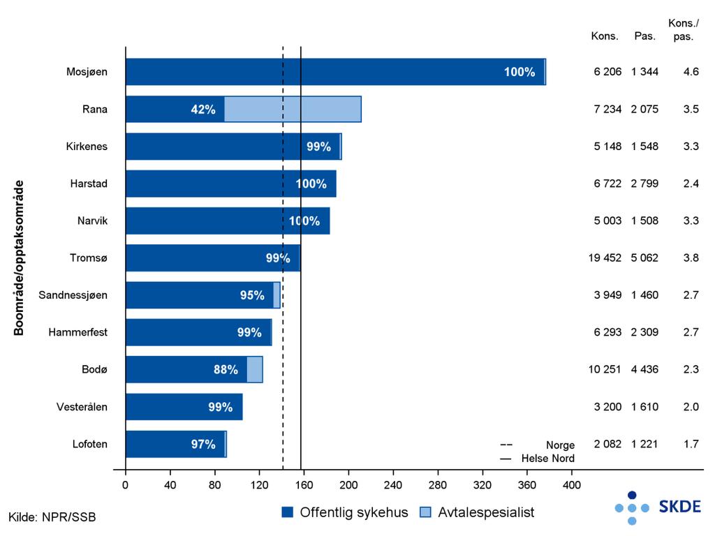 Figur 18 Hudkonsultasjoner for bosatte i Helse Nord fordelt på boområder, kjønns- og aldersjusterte rater pr.