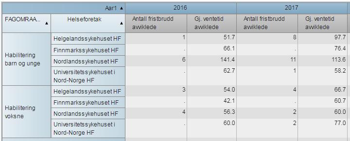 Ventetid: Generelt har alle helseregionene lang ventetid innen habilitering barn og unge, sett i forhold til det nasjonale målet om 65 dager (2016) og 60 dager (2017).