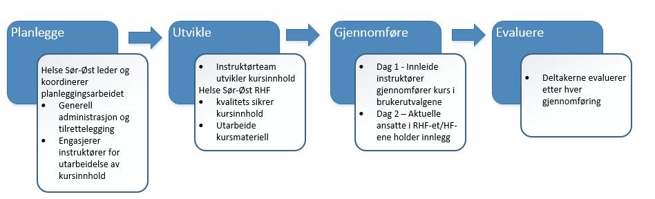 for kurset: Personer som er nyoppnevnt i brukerutvalget Innhold i kurs B: Første kursdag: