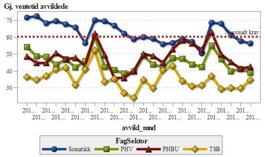 Gjennomsnittlig ventetid for avviklede pasienter i Helse Nord p/fagsektor og p/måned (til venstre), p/fagsektor og p/tertial (til høyre) i 2016 og 2017.