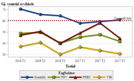 ventetid ligger fortsatt under det nasjonale kravet for PHV/TSB. gj.