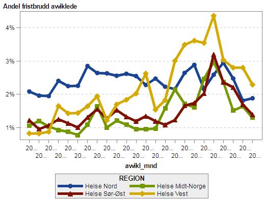 oppfølging på daglig basis. Fristbruddene oppstår innenfor fagområder hvor kapasitet og krevende planlegging av pasientforløpene mot tilgjengelige ressurser skal avstemmes.