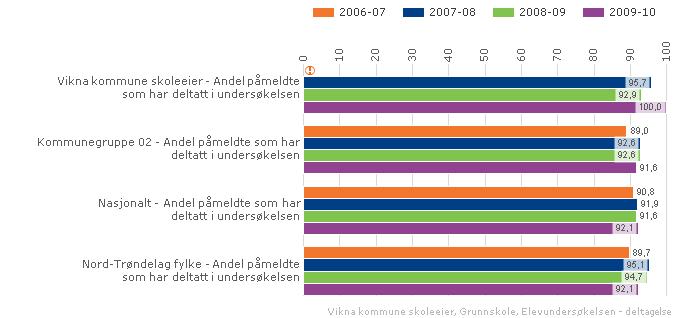 4.1 Deltakelse i elevundersøkelsen Vikna kommune skoleeier Sammenlignet geografisk Fordelt på periode Offentlig Trinn 7 Begge kjønn Grunnskole Vikna kommune