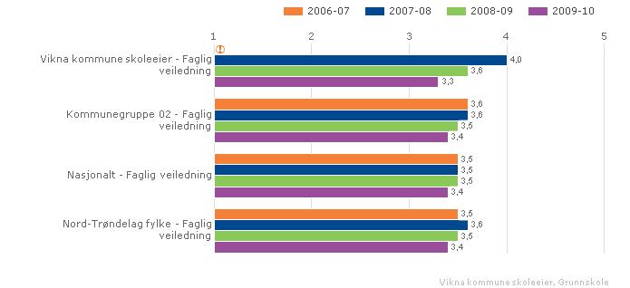 4.4 Faglig veiledning Indeksen viser i hvilken grad elevene føler at de får god veiledning.