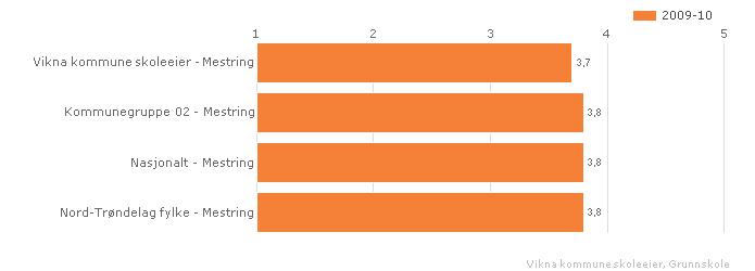 Vikna kommune skoleeier Sammenlignet geografisk Fordelt på periode Offentlig Trinn 10 Begge kjønn Grunnskole Vikna kommune og Rørvik skole Sammenlignet geografisk Offentlig Trinn 10 Begge kjønn