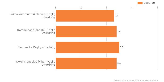 4.6 Faglig utfordring Indeksen viser elevenes opplevelse av faglige utfordringer i skolearbeidet. Skala: 1-5. Høy verdi betyr posistivt resultat.