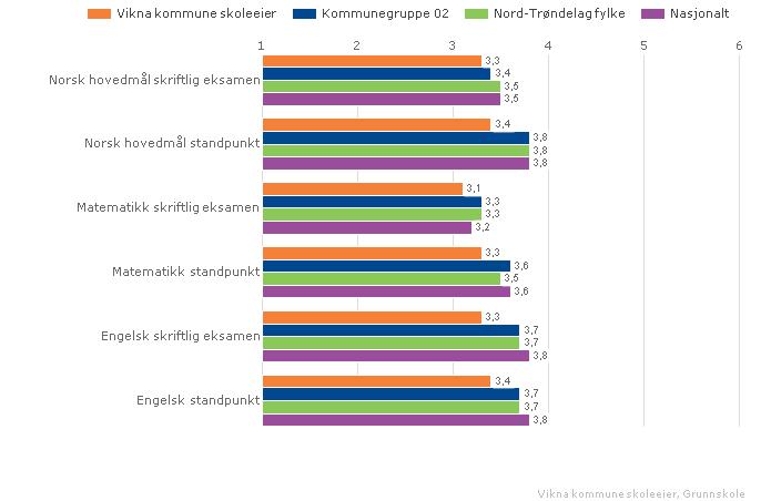 Vikna kommune skoleeier Sammenlignet geografisk Offentlig Alle trinn Begge kjønn Periode 2009-10 Grunnskole Vurdering Figuren viser at resultatene til avgangselevene i Vikna i skoleåret 2009/10 lå