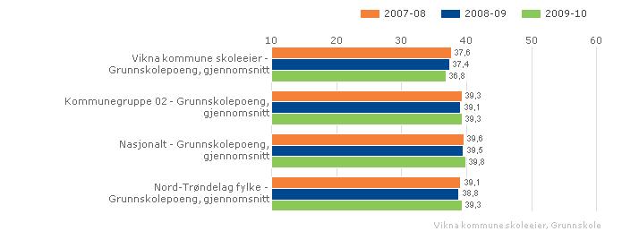 5.3 Grunnskolepoeng Grunnskolepoeng er et mål for det samlede læringsutbyttet for elever som sluttvurderes med karakterer. Karakterene brukes som kriterium for opptak til videregående skole.