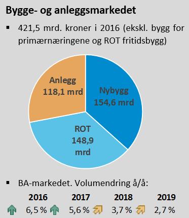 Mrd. 2016-NOK Status for byggenæringen: Fortsatt vekst i bygge- og anleggsmarkedet Bygge- og anleggsmarkedet etter sektor. Mrd. 2016-NOK 180 160 BA-markedet i alt.