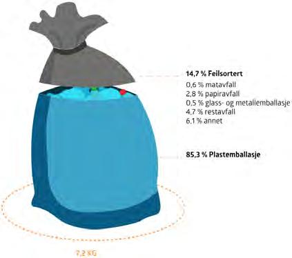 Gjennomsnittlig innhold i en avfallsbeholder/plastsekk Beholderne viser antall kg avfall per innbygger. Kilde: Sorteringsanalyse Mepex Consult.