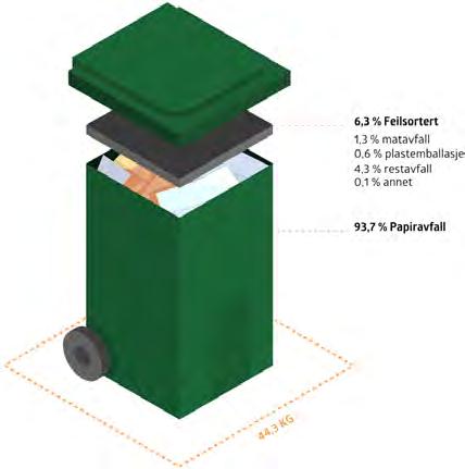 PAPIRAVFALL RESTAVFALL 6,3 % Feilsortert 1,3 % matavfall 0,6 % plastemballasje 4,3 % restavfall 0,1 % annet 93,7 % Papiravfall 8,9 % Annet 4,0