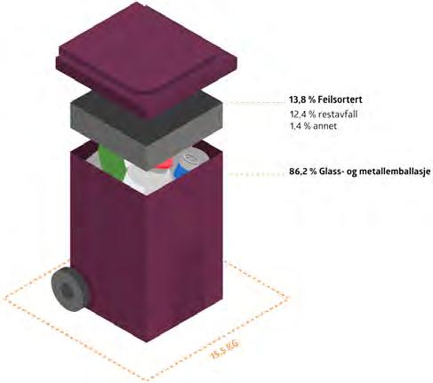 METALLEMBALLASJE PLASTEMBALLASJE 13,8 % Feilsortert 12,4 % restavfall 1,4 % annet 86,2 % Glass- og metallemballasje 14,7 % Feilsortert 0,6 %