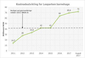 Prosjektene som er gjennomgått Leaparken barnehage (rehabilitering av tidligere Solhaug skole) Første gang vedtatt under bystyremøtet 20.