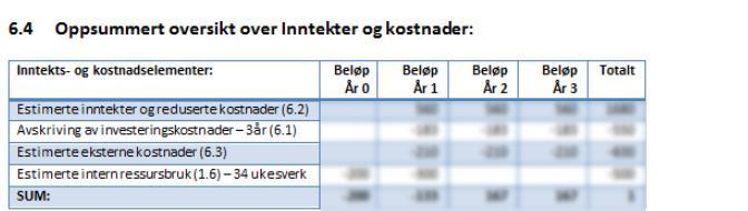 Vurdering av prosjekter ulike verktøy Verktøy for å vurdere prosjekter Prosjektverdi og kompleksitet Kost/nytte