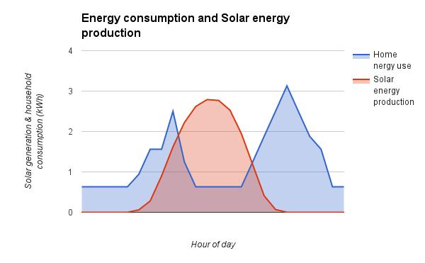 Ikke-styrbar solenergi treffer ikke
