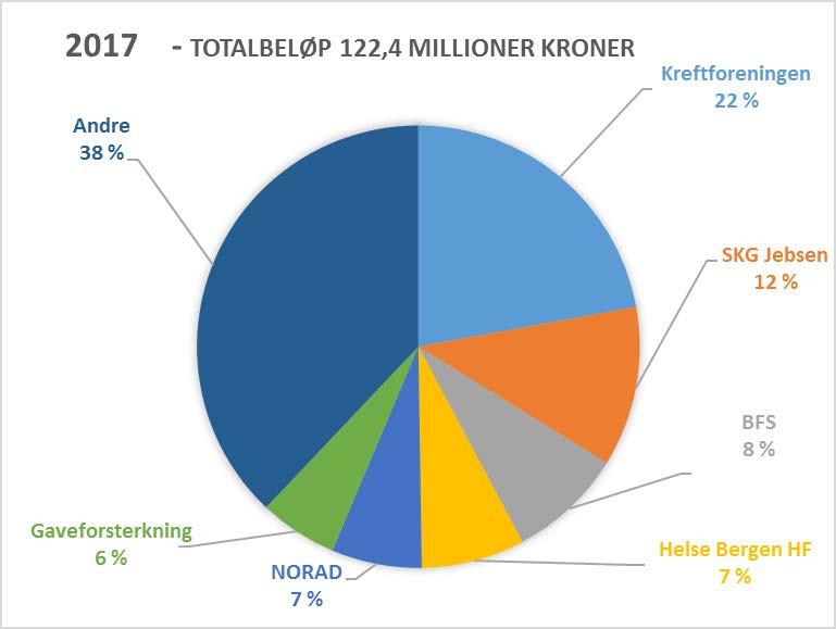 ut til at budsjettet for 2017 var ambisiøst. Resultatet ble 6,7 millioner kroner høyere enn budsjett, hovedsakelig grunnet en utstyrsinvestering som ble gjennomført først helt på slutten av året.