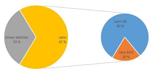 Årsverk Av aktiviteten vår i 2017 er 2/3 av denne lønnskostnader. Fordelingen av disse er at 80% er i grunnbevilgningen og 20% i eksternt finansierte prosjekter som figuren under viser.