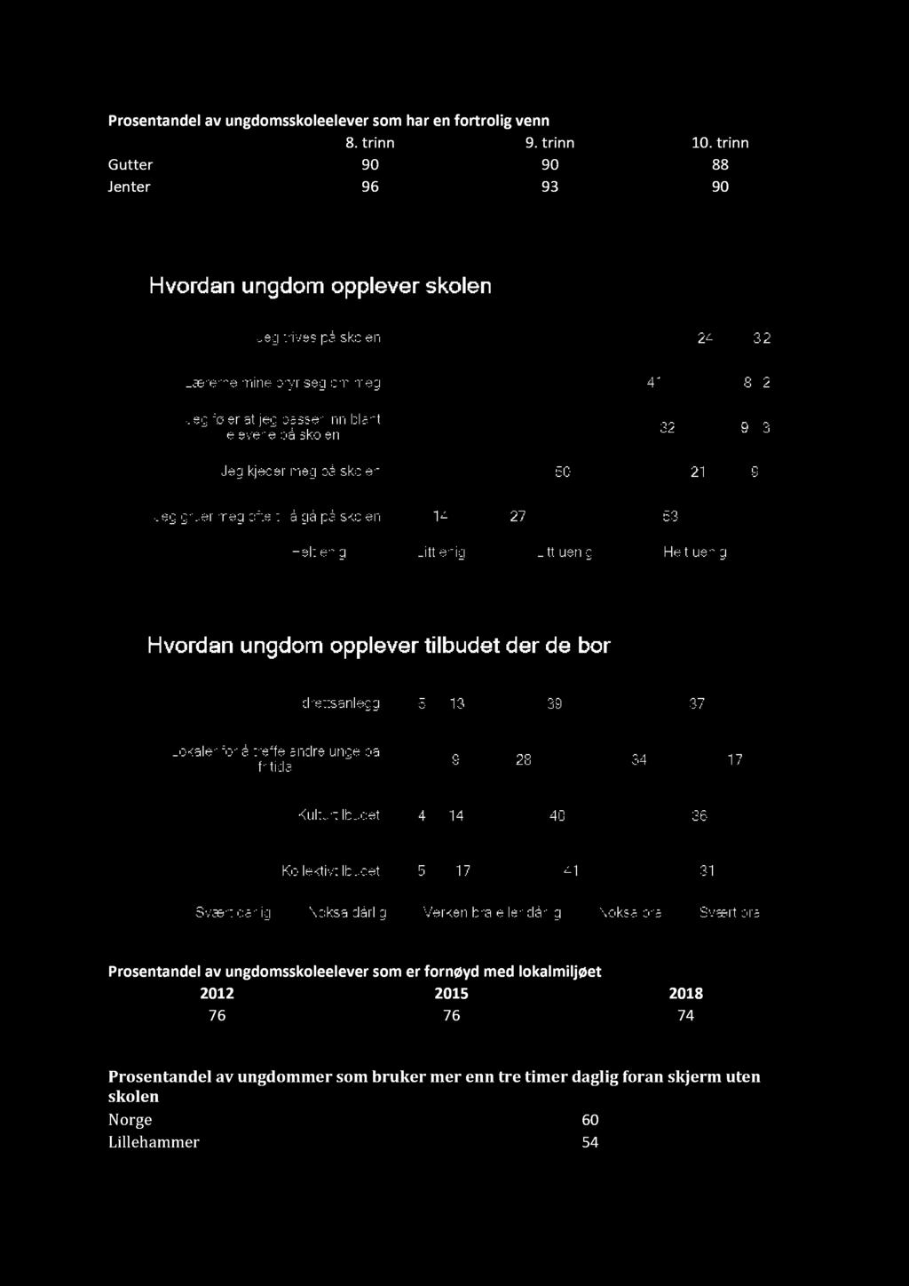 er fornøyd med lokalmiljøet 2012 2015 2018 76 76 74 Mediebruk Prosentandel av