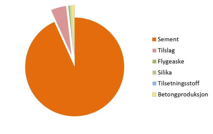 Eksempel på klimagassutslipp fordelt på