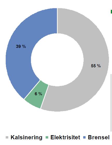 Miljøvennlig sementproduksjon Portlandsement produseres ved at kalkstein + korreksjonsmaterialer brennes i en sementovn.