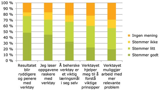 Figur 2. Elevene tar stilling til ulike utsagn om hvorfor digitale verktøy er viktig i realfag, n = 310-311. sten verktøyet gir, som vektlegges som mest nyttig.