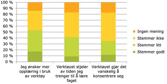 Figur 3. Elevene tar stilling til utsagn om bruk av digitale verktøy i realfag, n = 310 311. viktige prinsipp, jobbe med relevante problemstillinger).