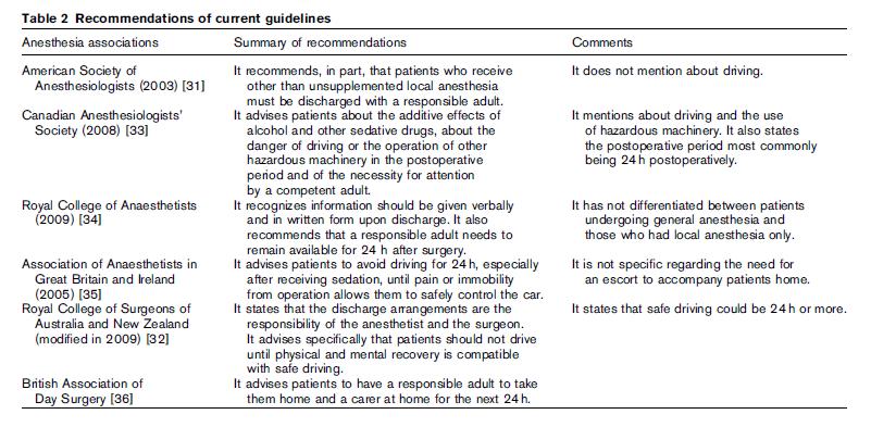 night From Ip & Chung, 2009 Compliance Comea R et al. Anaesthesia 2001:56:481-4: 750 patients: -4% drove within 24 hrs -1.8% consumed alcohol -0.