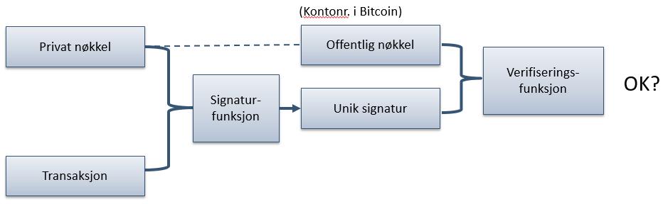 Hvordan verifiseres transaksjoner i Bitcoin?