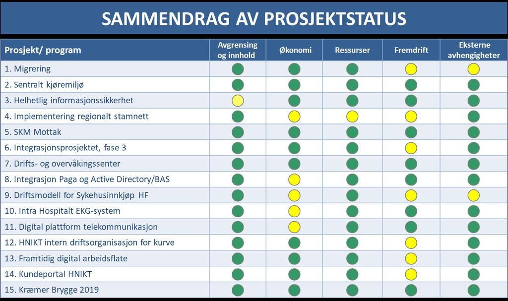 Oversikten under viser et utvalg enkeltrisikoer rapportert fra prosjektene, samt