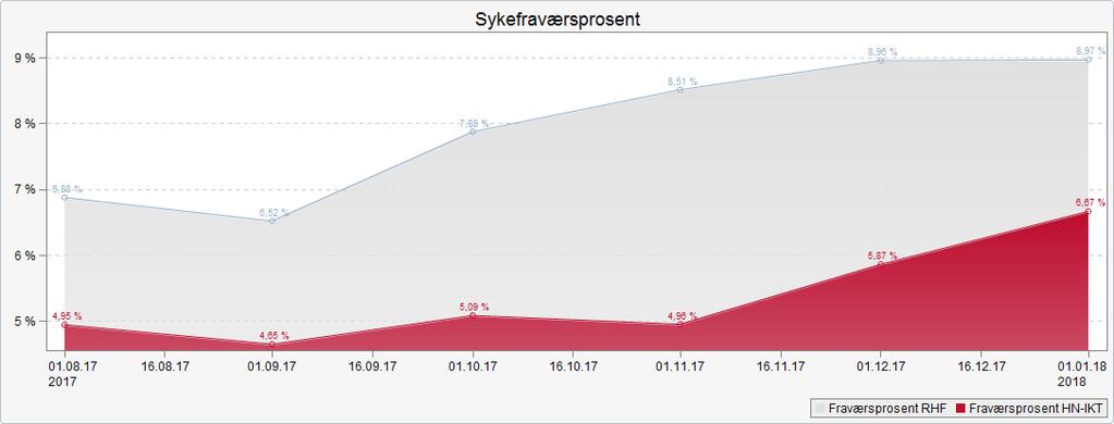 Sykefravær I handlingsplanen for IA-arbeidet i Helse Nord IKT er det et mål om at sykefraværet ikke skal overstige 5% (2,5% for langtidsfravær >16 dager og 2,5% for korttidsfravær (<16 dager).