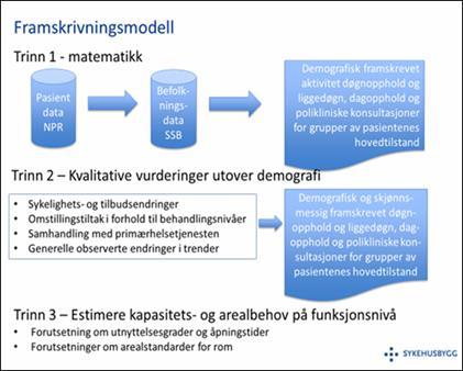 VEDLEGG 2 Utviklingstrekk, framskrivinger og endringsfaktorer 1.5 Hensikten med vedlegget.