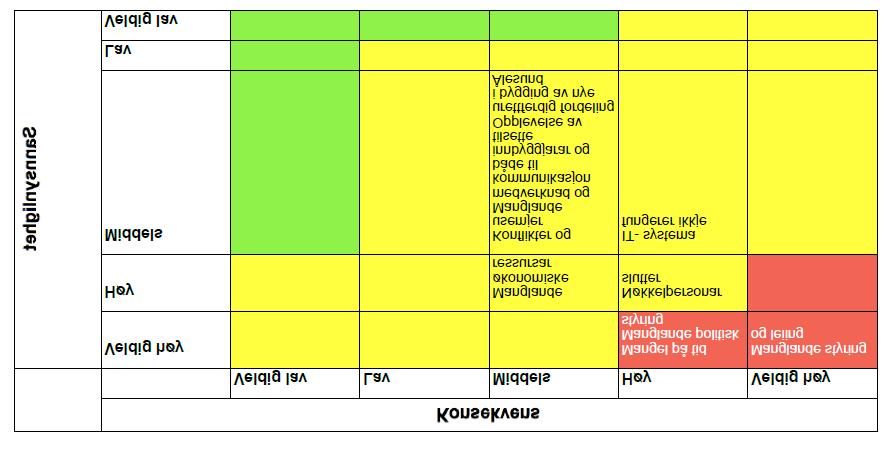 4 OVERORDNA RISIKOANALYSE FOR GJENNOMFØRINGSFASE DEL 1 (SJÅ PKT 5 OM FASEINNDELING) 4.