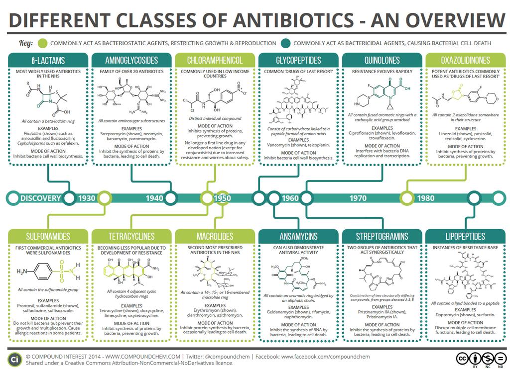 Velge riktig antibiotikum Baktericid forårsaker bakteriedrap Bakteriostatisk stopper vekst og/eller formering De ulike antibiotika