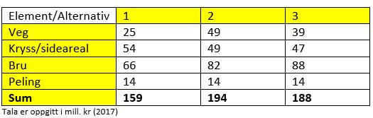 Kostnader Grov vurdering, viktigast å få fram skilnader. Pga. andre negative konsekvensar er alt. 3 ikkje aktuelt, alt.