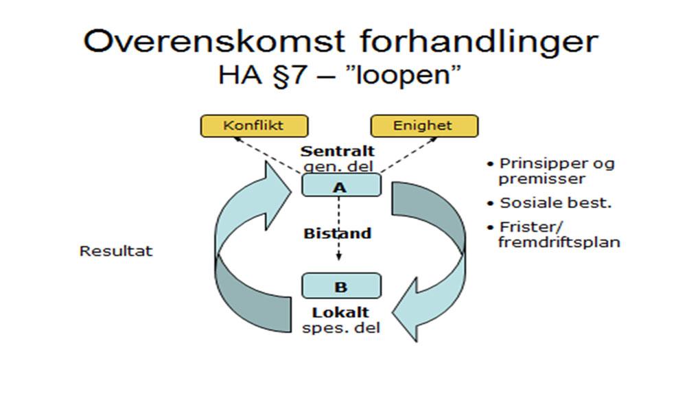 Lønnsoppgjøret SAN/Spekter forhandlingsprosessen Lønnsfastsettelse I lønnsoppgjørene Generelle og/eller gruppevise tillegg Minstelønnsstiger/garantilønner Vurderingskriterier for både totalramme og