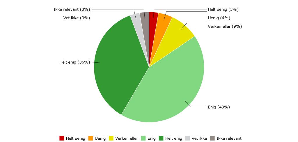 *Andel som har svart «enig» eller «helt enig» på spørsmålet «Jeg er alt i alt tilfreds med hjelpen jeg får fra kommunen» Resultater Drammen Brukerundersøkelsen 2017