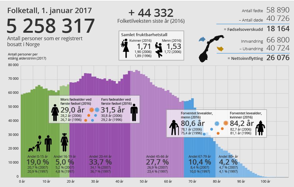 Paradigmeskifte I følge tall fra H-dir økte antall årsverk i omsorgstjenesten med 4,2 prosent fra 2011 til 2014 Utgiftsbehovet for omsorgstjenester er