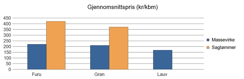 1657 SKAUN Furu 208 348 4 560 Gran 9 196 9 259 276 18 731 Lauv 44 44 Sum: 9 448 9