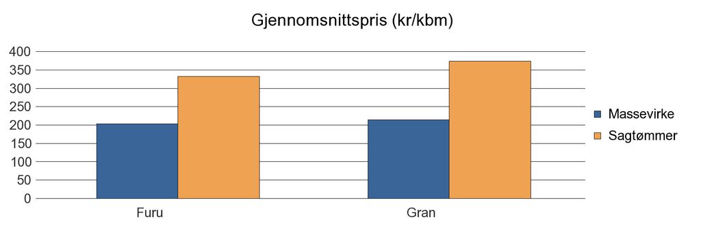 1664 SELBU Furu 719 658 3 1 380 Gran 22 576 15 953 700 39 229 Sum: 23 295