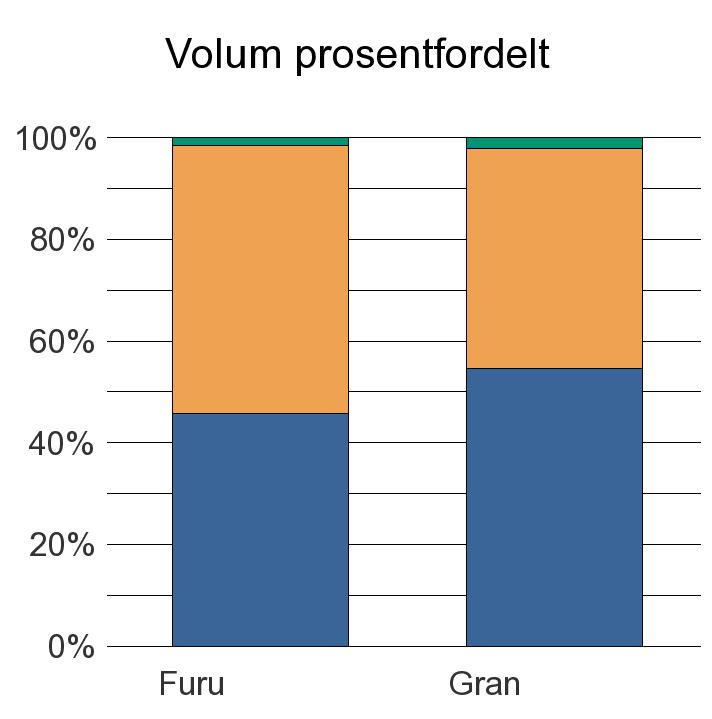 1665 TYDAL Furu 125 144 4 273 Gran 4 463 3 527 179 8 169 Sum: 4 588 3