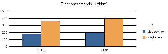 1662 KLÆBU Furu 300 284 1 585 Gran 4 188 5 256 127 9 571 Sum: 4 488