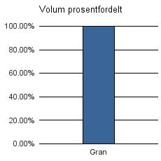 1617 HITRA Gran 35 35 Sum: 35