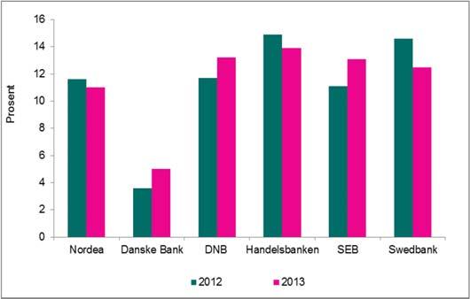 Nordiske konsern Egenkapitalavkastning Ren kjernekapitaldekning / egenkapitalandel Utbyttegrad DNB Danske Bank Nordea SEB Handelsbanken Swedbank 2013 25% 28% 56% 59% 73% 75% Kilde: Selskapsrapporter