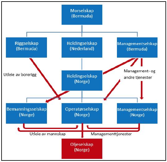 Figur 3: Eksempel på organisering av oljeboringsselskaper Kilde: Smidt og Solvik, masteroppgave ved NHH 2015.