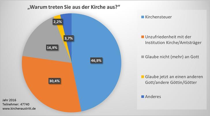 Evangelische