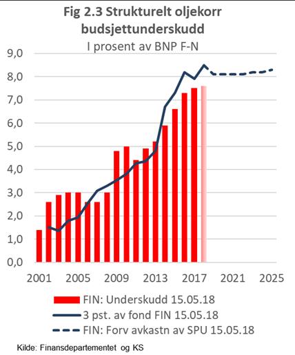 Brå oppbremsing av stimulerende finanspolitiske impulser Beskjeden stimulans i 2018 - etter 4 år med kraftige impulser Godt tilpasset konjunkturene