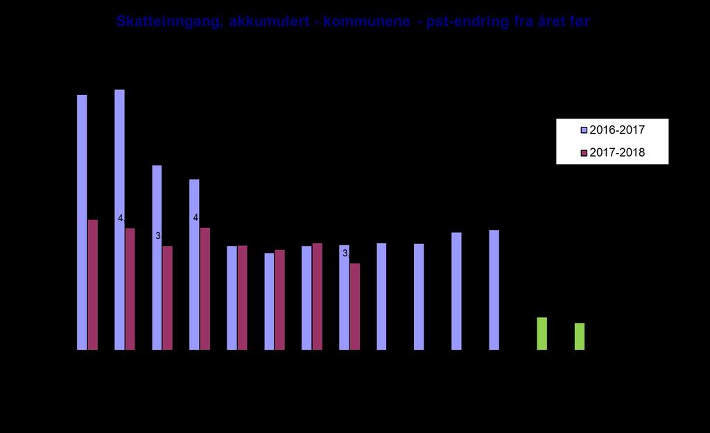 Hva skjer med skatteinngangen i 2018?