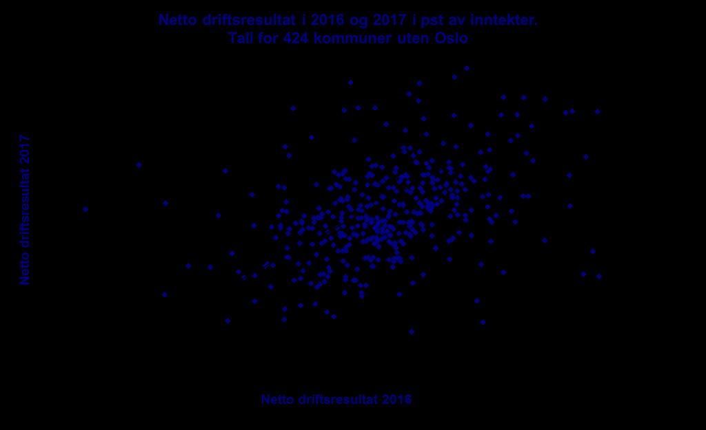 2017 - Fortsatt godt resultat i flertallet av kommunene 288 kommuner (70 pst)