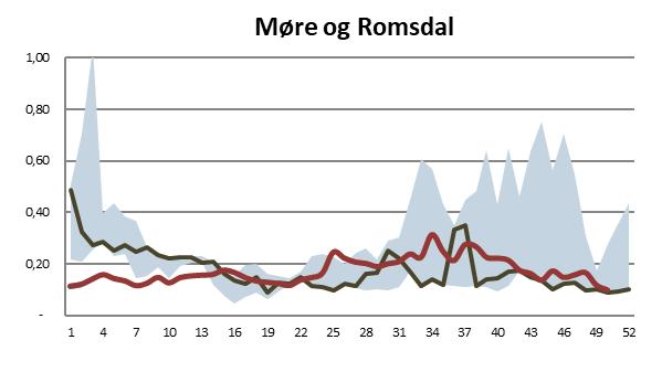 Håndtering av utfordringer